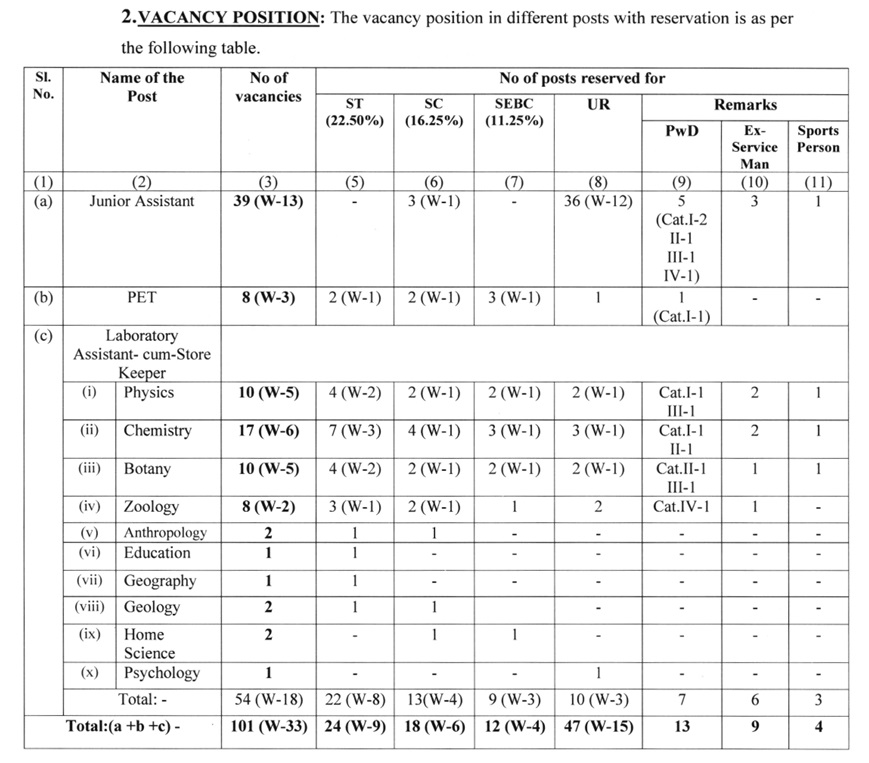 SSB Odisha Non-Teaching